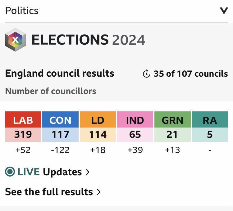 I wouldn’t like to be a Tory right now, the public have finally spoken and the Tories are well and truly screwed ! 
#GeneralElectionlNow 
#LocalElections2024 
#GetTheToriesOut