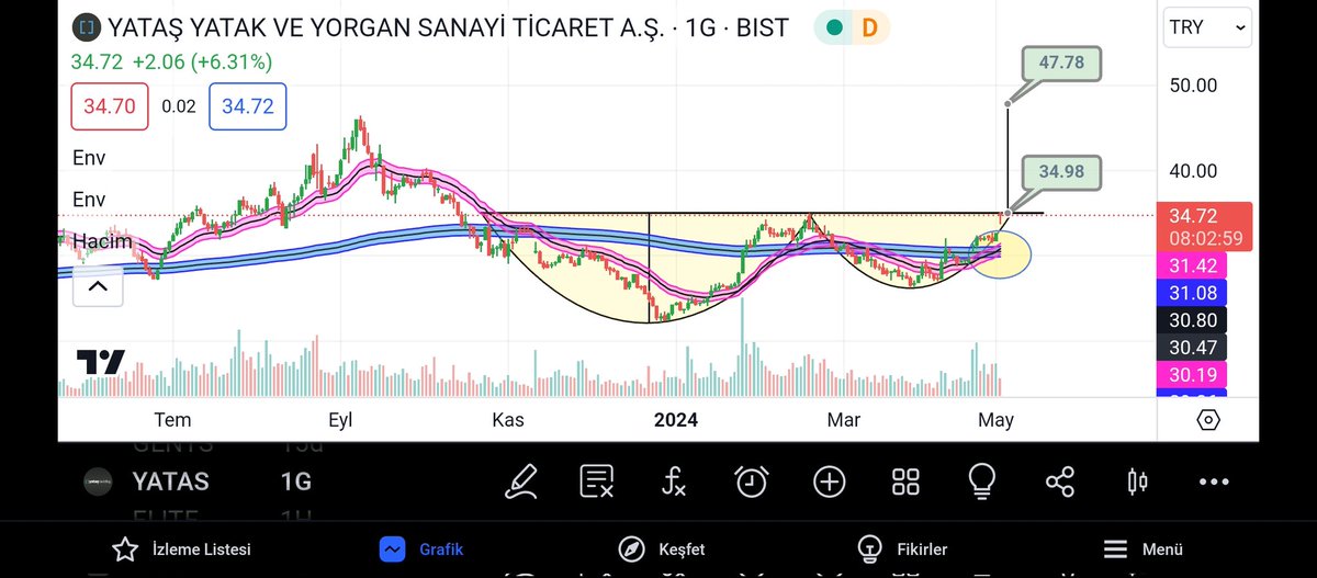 #yatas günlük grafikte fincan kulp formasyonu tamamlanmış durumda.34.98 TL üzerinde kapanış ile formasyon çalışır.golden cross keşişmesi de mevcut.hissenin zirvesi 46.38 TL hedef fiyat 47.78 TL civarında mutlaka takip edelim lütfen 🔔🔔🔔🔔🔔