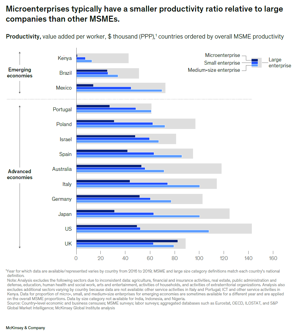 Some brilliant analysis and insights in this new @McKinsey_MGI on micro and small business #productivity: mckinsey.dsmn8.com/p87ev4-RRe. UK's SMEs are in fact among the highest productivity _relative to_ our (lowish-productivity) large companies. 1/2 #dataisbeautiful