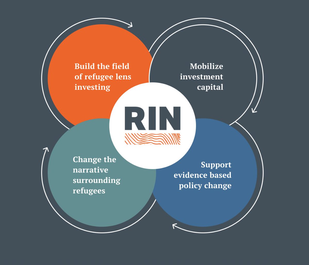 We are building the field of Refugee Lens Investing (RLI) through: