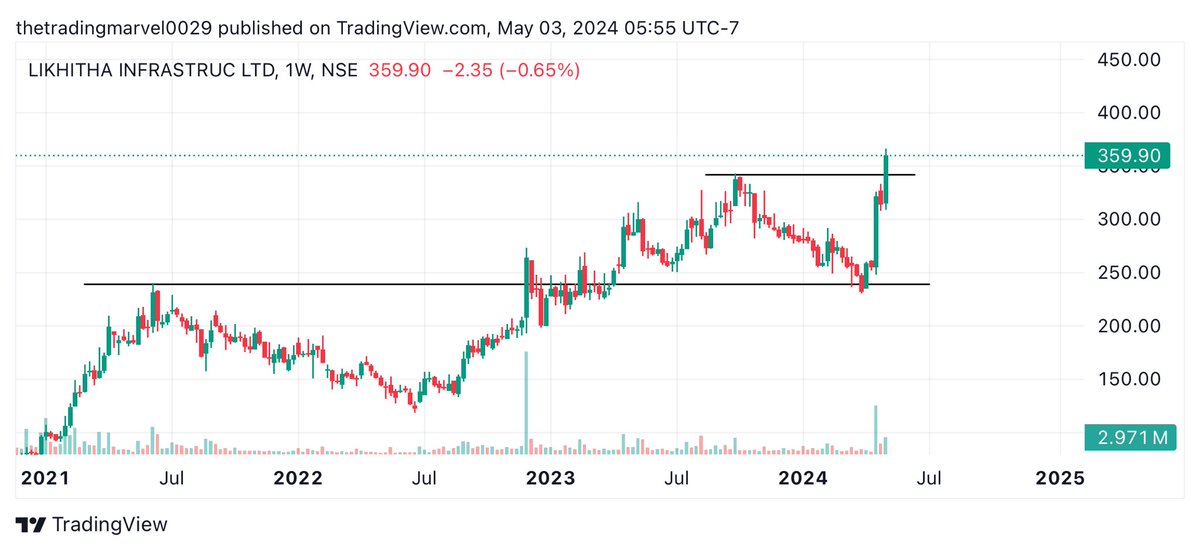 𝐋𝐈𝐊𝐇𝐈𝐓𝐀 𝐈𝐍𝐅𝐑𝐀 #Multibagger 

Mkt cap :- 1500 cr 
Upside :-1000/1800/2500 
TF :- 4/5 year & more time ,more upside 

✴️Strong Fundamentals :-

✅Increasing Qrtrly & yearly profit continues 
✅ROE-24
✅Promotors-70%(nil pledge)
✅FIIs & DIIs increased stake in march…