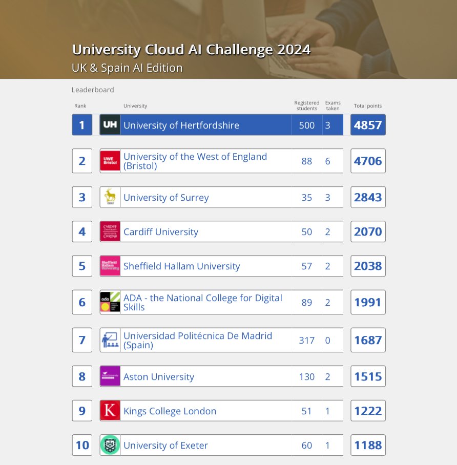 Fantastic @UniofHerts students are top of the leaderboard for the 2024 University Cloud Ready Challenge. Register and take your exam by 14th May to get your free MS Azure AI Fundamentals certification. itmuni.cloudreadyskills.com/MSUK/UCC24
#digitalherts #goherts