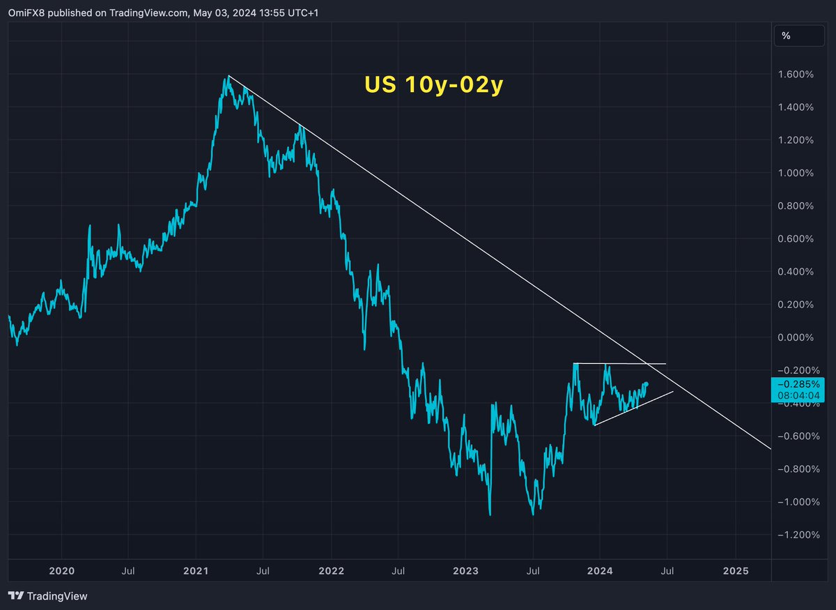 #US 10s02s spread/curve perhaps the most important chart now that the payrolls has really come in weak supposedly taking us closer to a #Fed rate cut