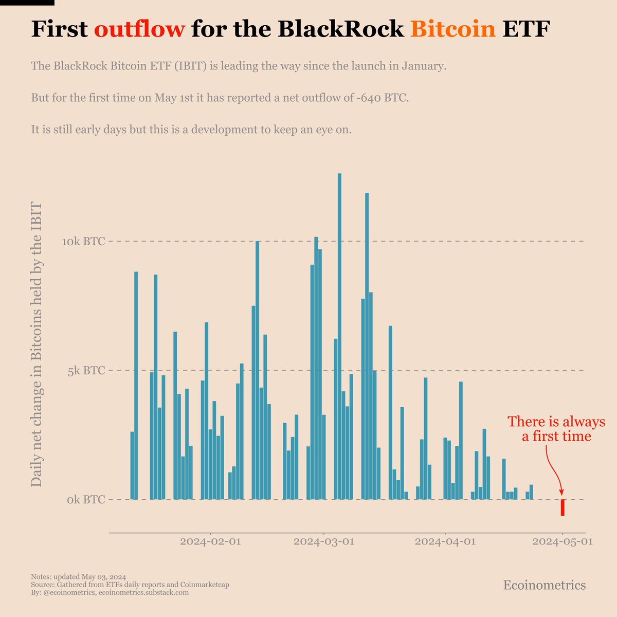 BlackRock’s #Bitcoin ETF experienced its first outflow ever