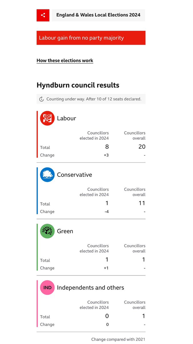 Labour GAINS Hyndburn Council in Lancashire, a key red wall council. Labour would be quite happy with this.