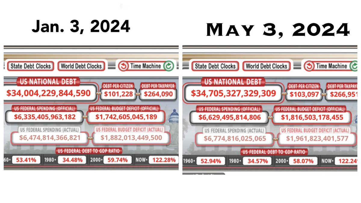 Biden has added over $700 BILLION to the debt since the beginning of the year. 
#BidenDebtClock #USDebt