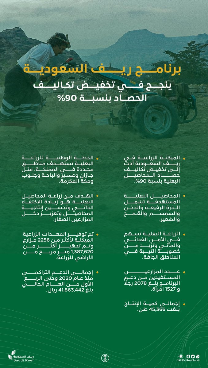 برنامج #ريف_السعودية يحقق انخفاضًا بنسبة 90٪ في تكاليف حصاد المحاصيل البعلية، مما يعزز الأمن الغذائي والمائي ويدعم المزارعين الصغار. #الزراعة_البعلية #عطاء_ونماء