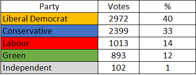 May 2024 - District Council Election Results
West Oxon - Wards in New #bicesterandwoodstock Constituency

Combined Votes: