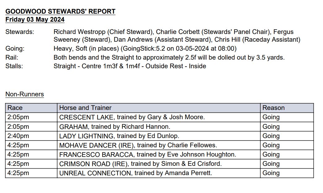 For the NR's @Goodwood_Races this afternoon, please see below. Full updates throughout racing can be accessed via the following link▶️crate.horseracing.software/media/pdf/stew…