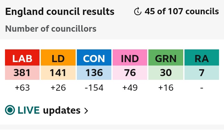 🇬🇧  Reino Unido - 🏴󠁧󠁢󠁥󠁮󠁧󠁿Elecciones Locales Inglaterra: Ganan los Laboristas 

🔴 Laborista = 381 (+63)
🟠 Libdem= 141 (+26)
🔵 Conservador = 136 (-154)  
🟣 Ind = 76 (+49)
🟢 Verdes = 30 (+16) 

45 de 107 concejos