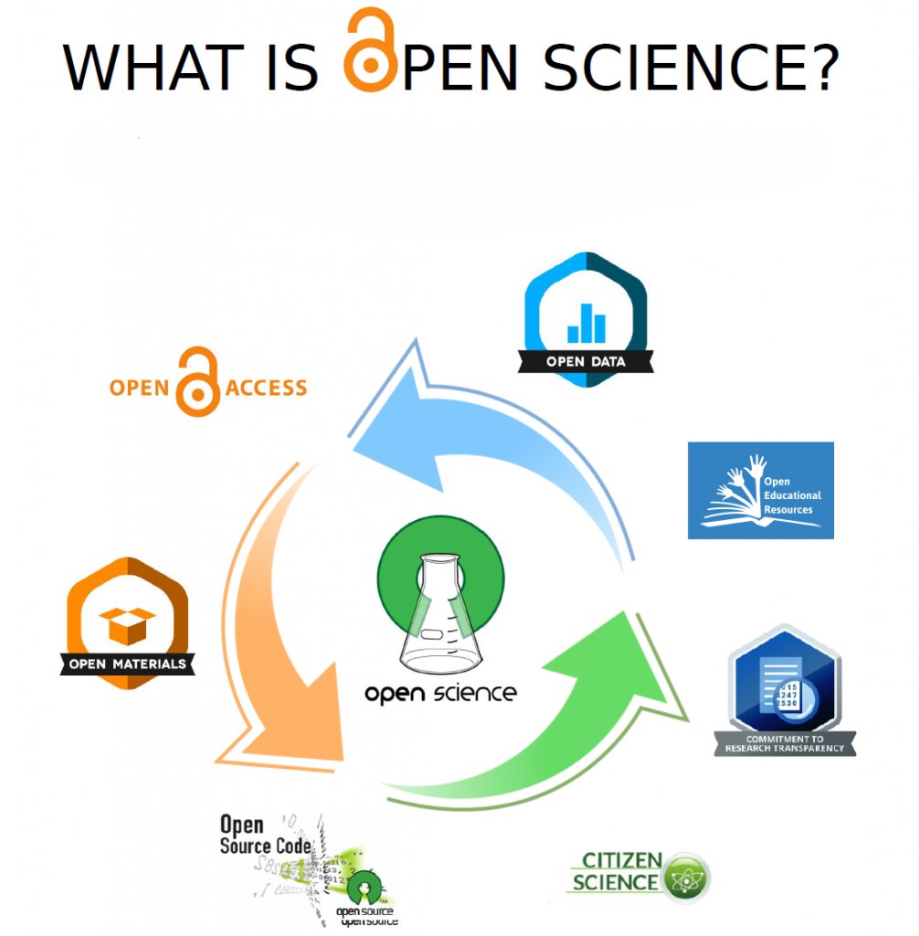 🔎This editorial discusses #OpenScience, its benefits, challenges, and engagement pillars, emphasizing sharing #research articles, data, and methodologies. Supported by #digital advancements, it faces data-sharing challenges. ✅Must read: tinyurl.com/2p9j455m #OpenAccess