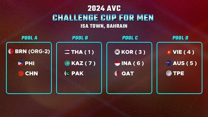 Challenge cup for man 2024
 Team Korea 🇰🇷 อยู่ Pool C เจอกับกาตาร์ 🇶🇦 และ อินโด🇲🇨 ถือว่ารอบแรกไม่ง่ายเลยค่า ก็ถือว่าเป็นการทดสอบเกาหลีเก่งจริงๆไหม มารอดูกันค่าา อยากให้ชนะจริงๆ please 🥺 
#วอลเลย์บอลชาย #배구