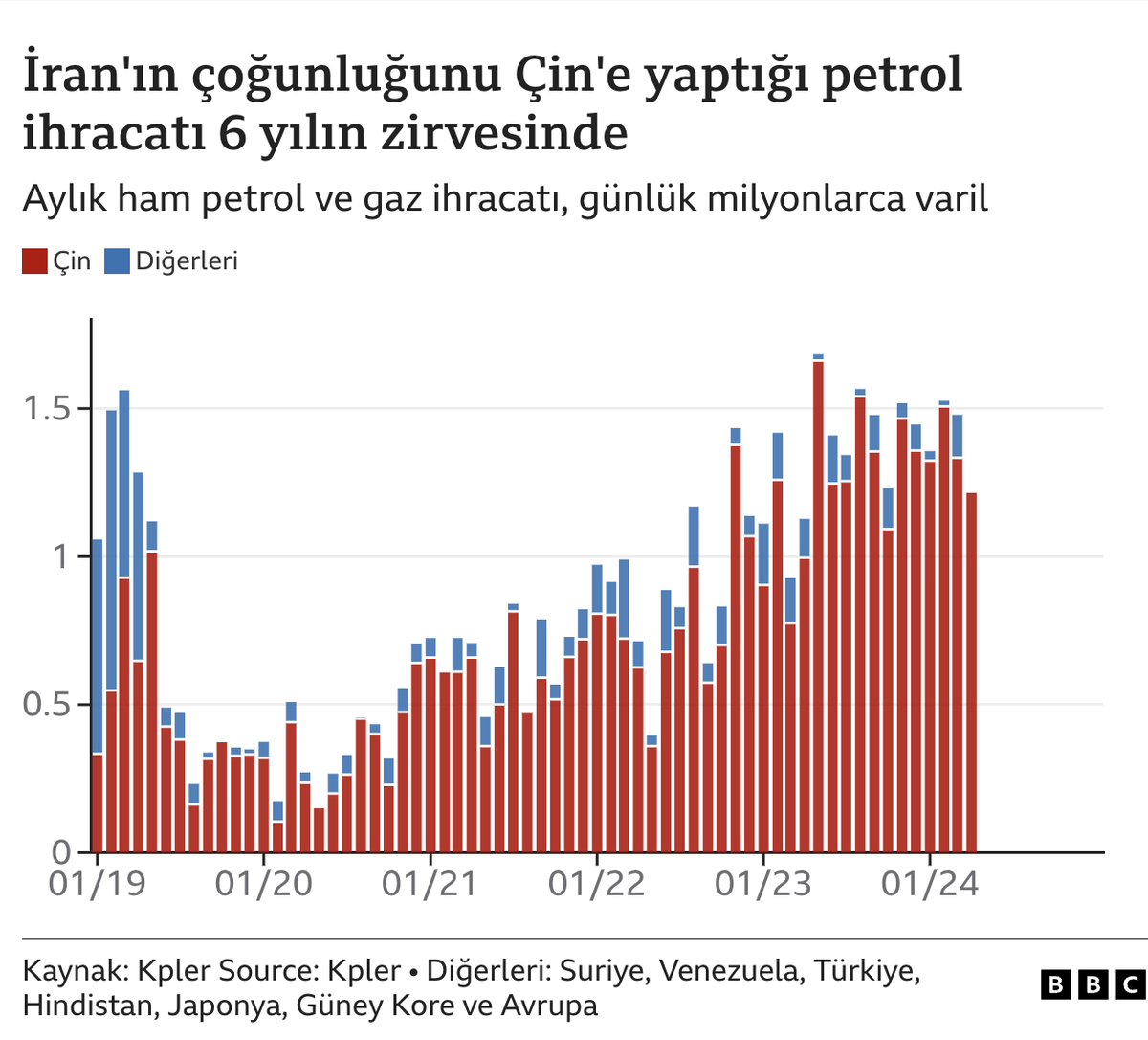 İran'ın petrol ihracatı, yaptırımlara rağmen 2024 yılının ilk çeyreğinde 35,8 milyar dolara çıkarak son altı yılın en yüksek seviyesine ulaştı