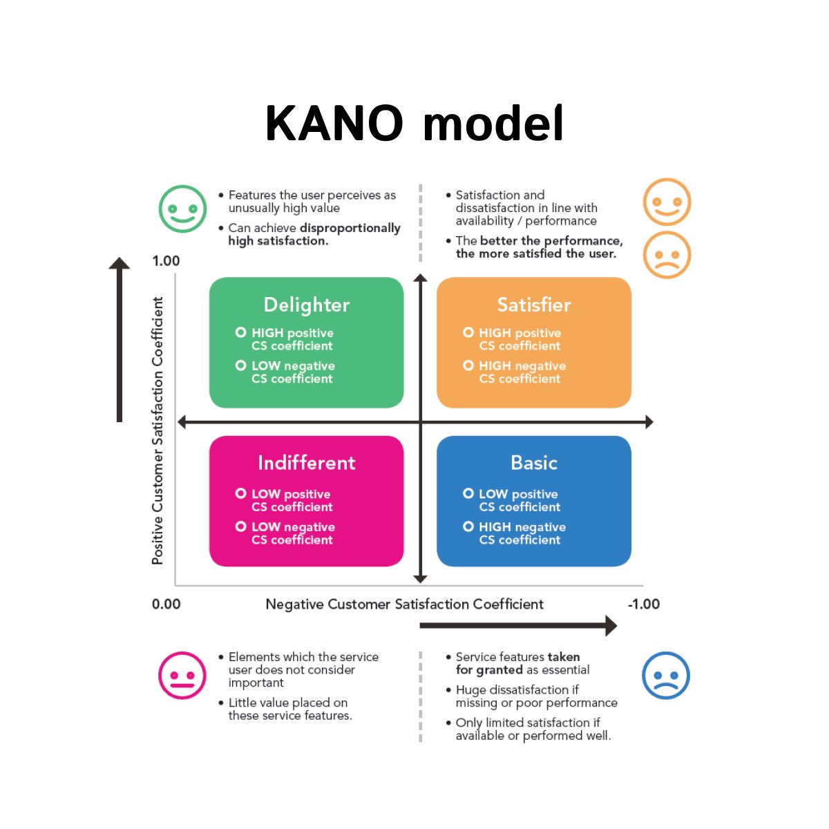 💎Kano Model for feature prioritization 

Kano Model is a framework used to prioritize features based on their impact on customer satisfaction