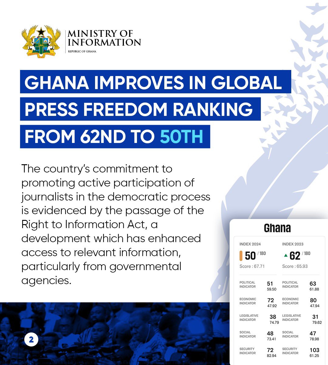 Ghana Improves in Global Press Freedom Ranking from 62nd to 50th. #WorldPressFreedomDay2024