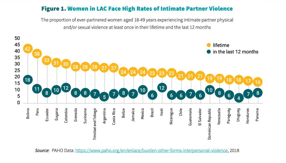 In Latin America and the Caribbean countries, #women face high rates of intimate partner violence. Ranging from 16% to 42% of women reporting experiences of intimate partner violence at least once in their lifetime. Public policy can be an effective tool in reshaping social