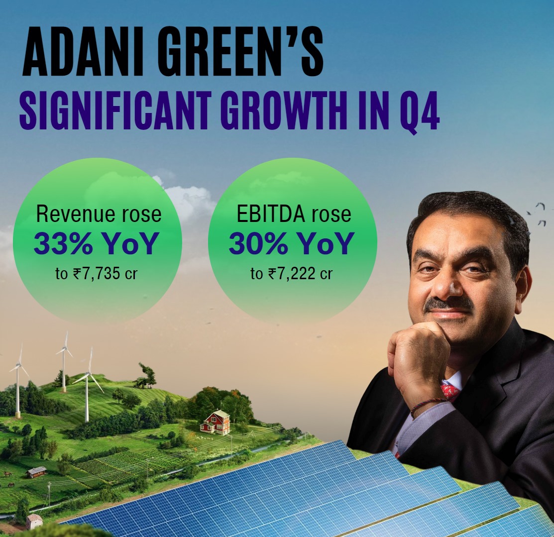 Adani Green Energy achieves a run-rate EBITDA of Rs. 10,462 crore in FY24, backed by robust operational performance. 
 #ProfitKingAdani