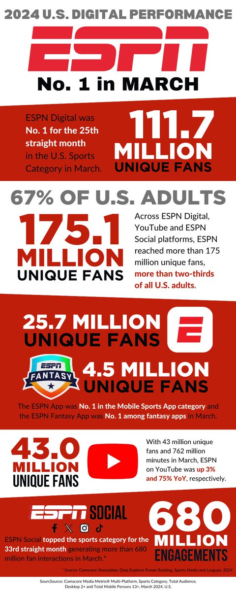 The streak continues!! For the 25th consecutive month ESPN Digital topped the U.S. Sports Category with 111.7 million unique visitors in March alone. This incredible performance is only possible because of our amazing people. 💪🏼🚀