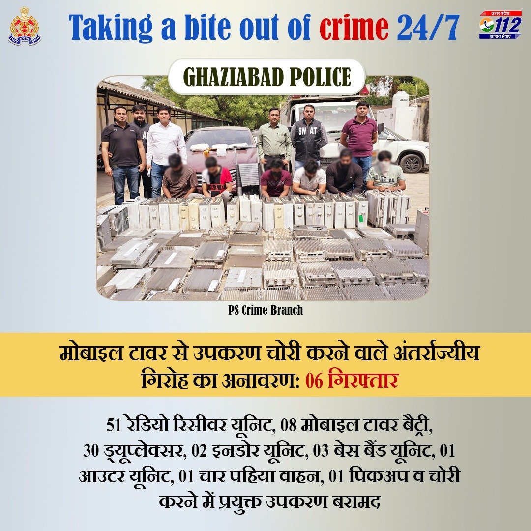 Zero Tolerance Against Crime- मोबाइल टावरों के उपकरण चोरी करने वाले अन्तर्राज्यीय गिरोह के 06 अभियुक्तों को @ghaziabadpolice द्वारा गिरफ्तार कर उनके कब्जे से लगभग ₹04 करोड़ कीमत का चोरी का मोबाइल टावर का सामान व चोरी करने मे प्रयुक्त उपकरण बरामद किए गए हैं। #GoodWorkUPP