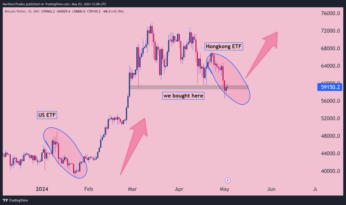 Humans are usually careful, but the panic this time surprises me. We're close to the biggest bull run ever, yet people are scared. My 58k buy orders are filled.  It's interesting to see the #BTC spot #ETF acting the same in the USA and now in Hong Kong.   Maybe this will make