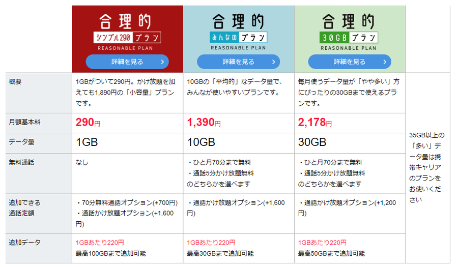 私が使っている最良の格安SIM「日本通信」
元々大手キャリアを契約していたのですが、固定費を見直すために２年ほど前から日本通信という格安SIMを利用しています。
・NTTの回線を使っているため、品質が高い
・10Gで1390円と超格安
・基本プランに通話70分がついている…