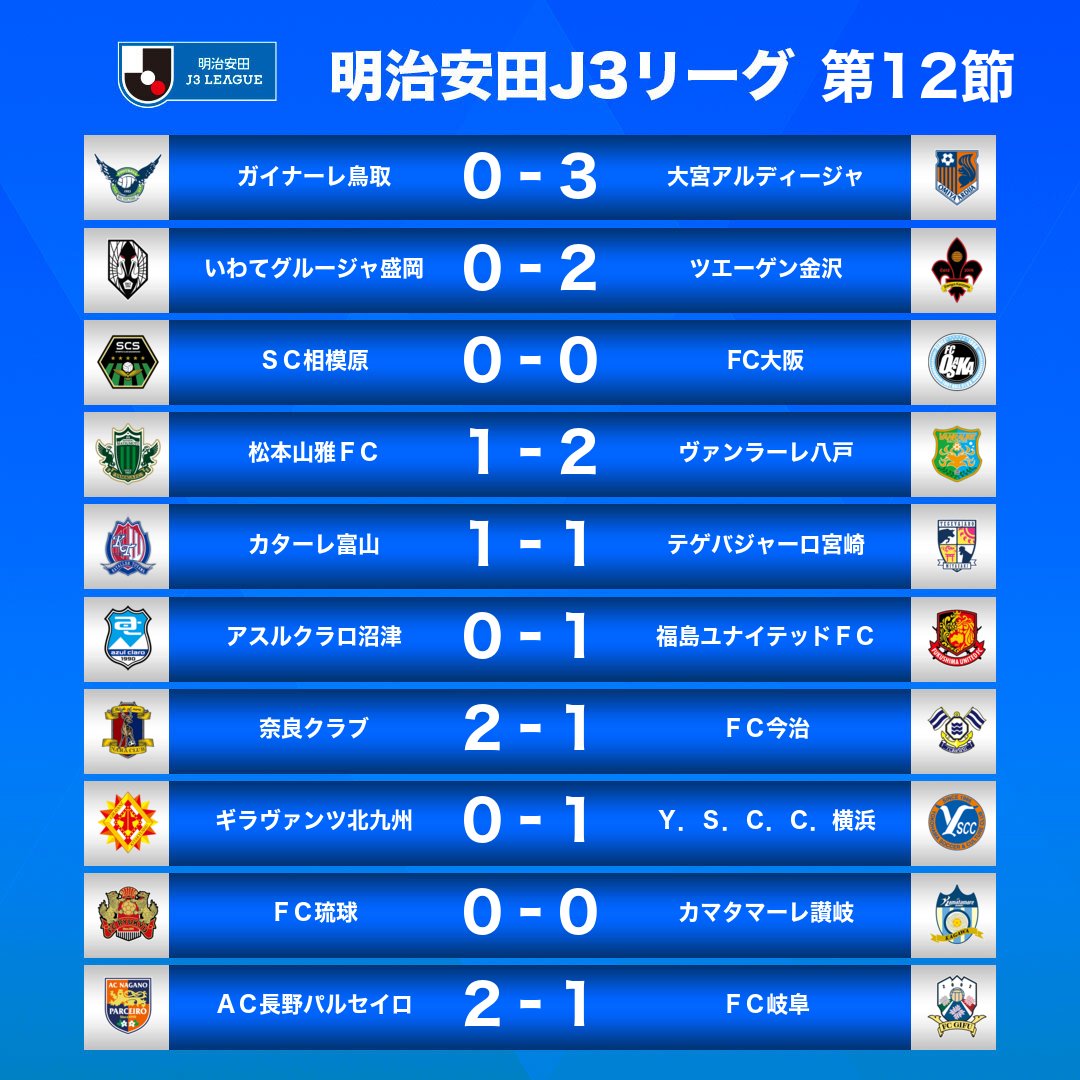 ✔︎ 本日の試合結果 🏆 明治安田Ｊ３リーグ　第12節 📅 5/3 (金) #Ｊリーグ 詳細はこちら👇 jleague.jp/match/section/…