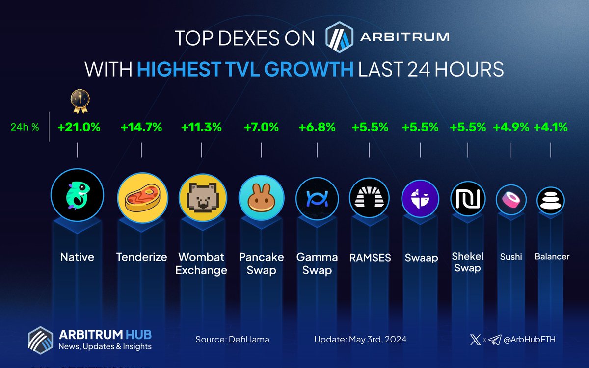 🚀 Unveil the top Dexes on #Arbitrum with the highest TVL growth last 24 hours! 💙🧡

🥇 @native_fi
🥈 @tenderize_me
🥉 @WombatExchange

@PancakeSwap
@GammaSwapLabs
@RamsesExchange
@SwaapFinance
@ShekelSwap
@SushiSwap
@balancerlabs

Let us know which #Arbitrum DEX you used for…