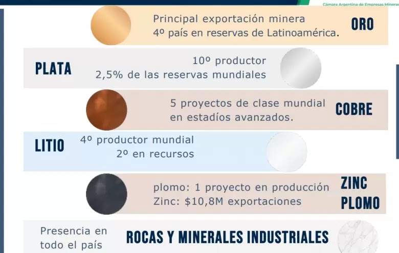 ⚒️🇦🇷 Minería: proyectan exportaciones por más de U$S 12.000 millones para 2032. La minería hoy es una industria superavitaria y un dato clave es que el 80% de las compras de bienes y servicios se realizan en el país a proveedores locales. eleconomista.com.ar/energia/mineri…
