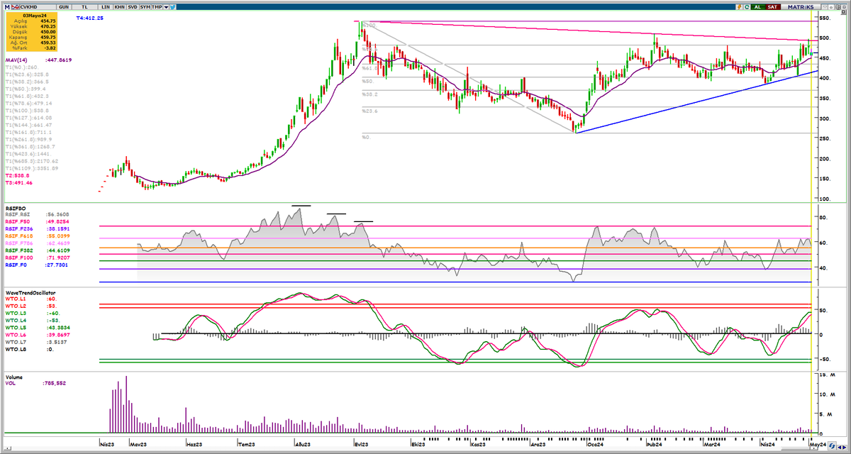 #cvkmd 500 - 540 direnç bölgesi geçilirse 700 - 1.000 dirençleri takip edilebilir. Eğitim çalışmasıdır, yatırım tavsiyesi değildir.