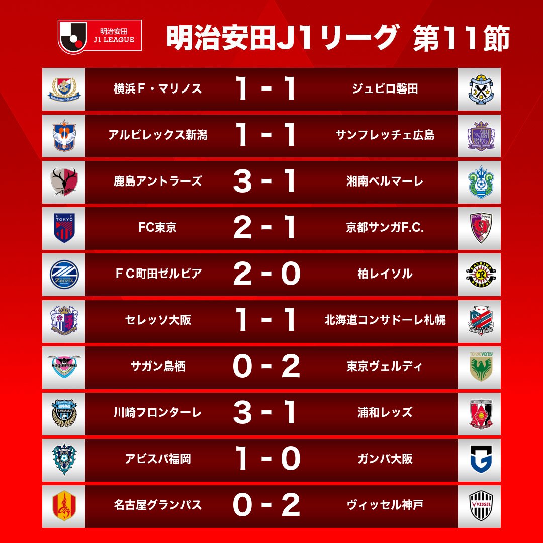 ✔︎ 本日の試合結果 🏆 明治安田Ｊ１リーグ　第11節 📅 5/3 (金) #Ｊリーグ 詳細はこちら👇 jleague.jp/match/section/…