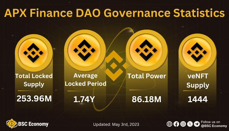 💥Check out the latest @APX_Finance DAO Governance Statistics 🔹Total Locked Supply: 253.96M 🔹Average Locked Period: 1.74Y 🔹Total Power: 86.18M 🔹veNFT Supply: 1444 🌐apollox.finance/en/governance #BSCEconomy #BSC #BNB $BNB #BNBChain $APX $ALP #APXV2 #APXplorers