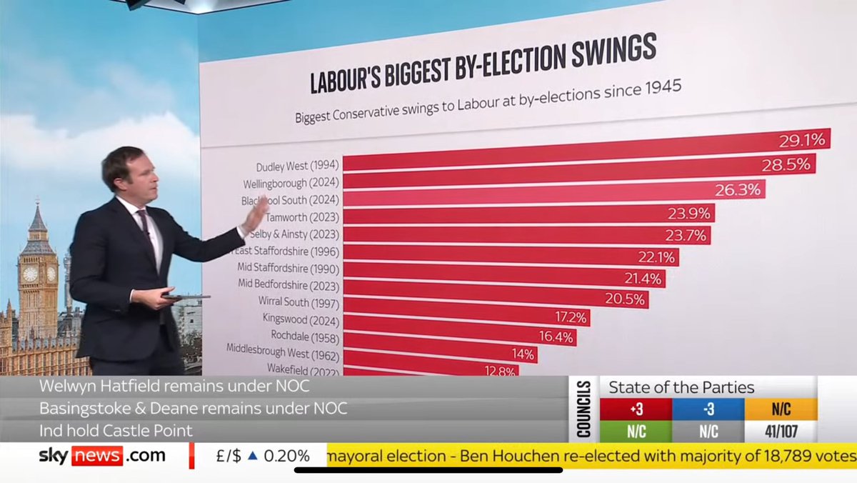 Six of the ten biggest by-election swings to Labour since 1945 have been in the past two years, according to Sky News.