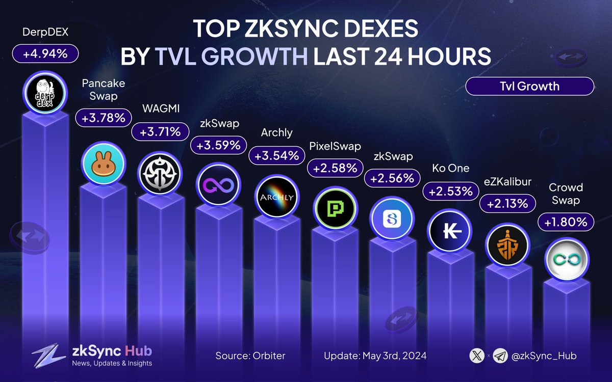 🚀Unveil the Leading #zkSync Dexes with the Highest TVL growth last 24 hours! 🌐

🥇 @DerpDEXcom
🥈 @PancakeSwap
🥉 @PopsicleFinance

@zkSwap_finance
@ArchlyFinance
@PixelSwapFi
@_zkSwap
@ko___one
@zkaliburDEX
@CrowdSwap_App

Let us know which #zkSync DEX you used for your recent…