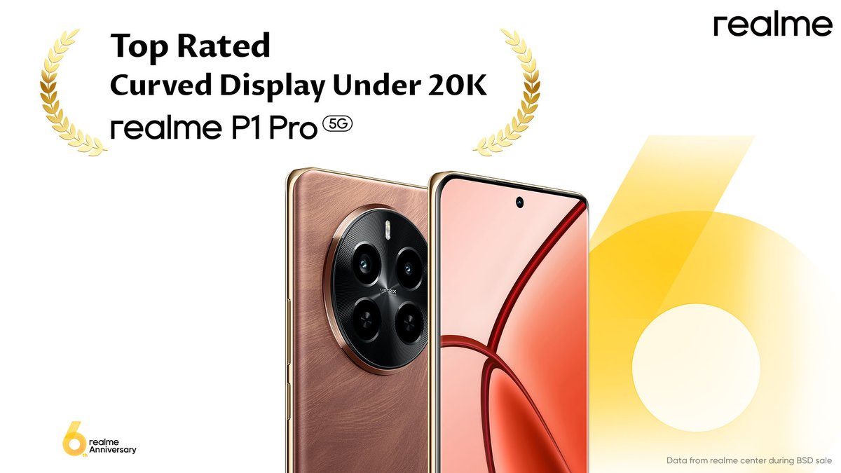 Take your chance at owning the top-rated curved display under 20K now at the exclusive anniversary sale! #realmeP1Pro5G 

#6YearAnniversary #MakeitReal
Shop here: bit.ly/4by4LJx