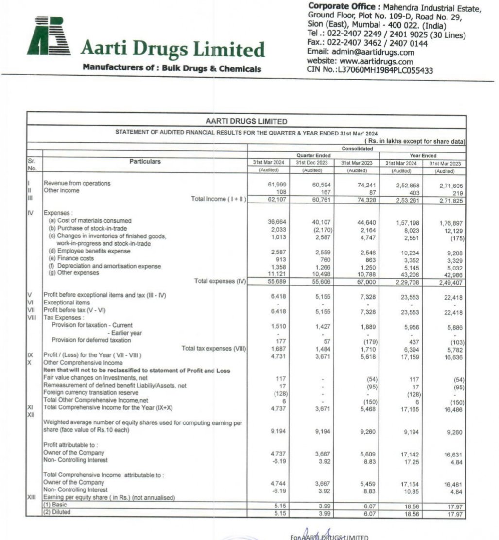 AARTI DRUGS LTD

Q4'24 Earnings.

#AARTIDRUGS #Q4FY24 #Q4Results