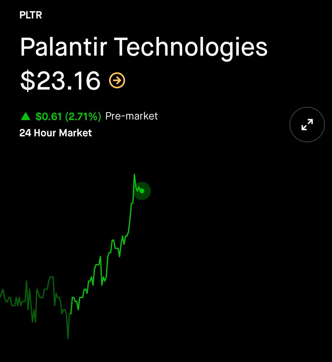 GOODMORNING.

$PLTR Palantir is up 2% and passes the $23 mark for the first time since April 8th.

Q1 Earnings are next Monday.