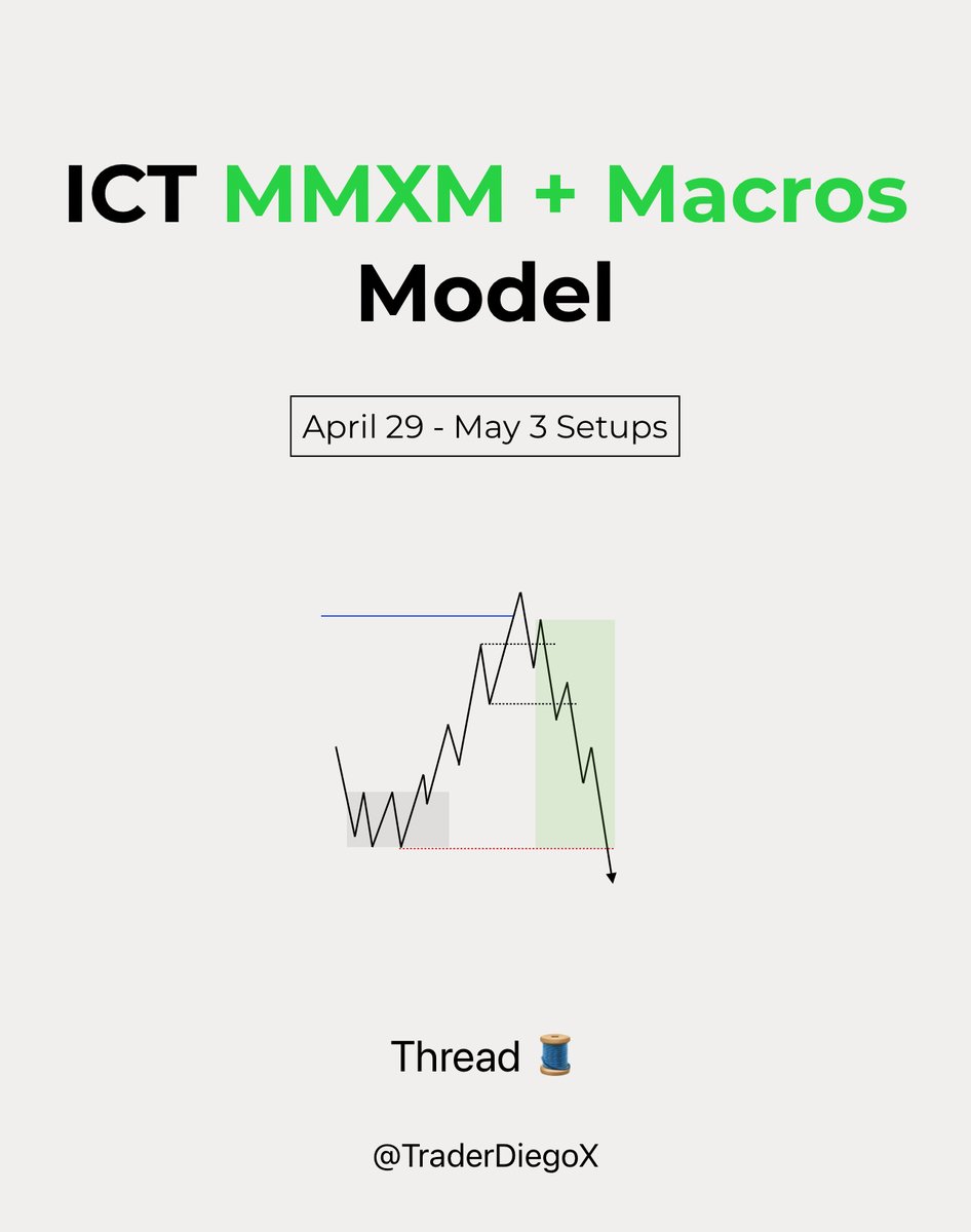 ICT MMXM + Macros Model:

April 29 to May 3 Setup Examples

Like, Repost, Bookmark🔖