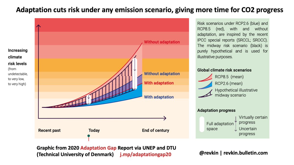 Revkin's tweet photo. So many climate policy gaps... The #energygap (have you cooked on a wood fire lately?) #emissionsgap #adaptationgap #realitygap #ambitiongap #cdr gap... Long tough road to #actonclimate. 🧵 https://t.co/pbzLBkIH25