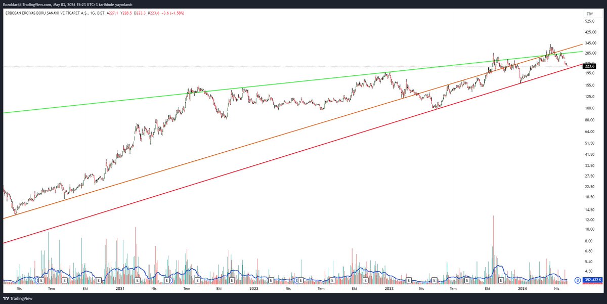 #erbos 218 dönüş yeri kanal dip noktası Not; Hiç bir hisseyi incelemeden almayın