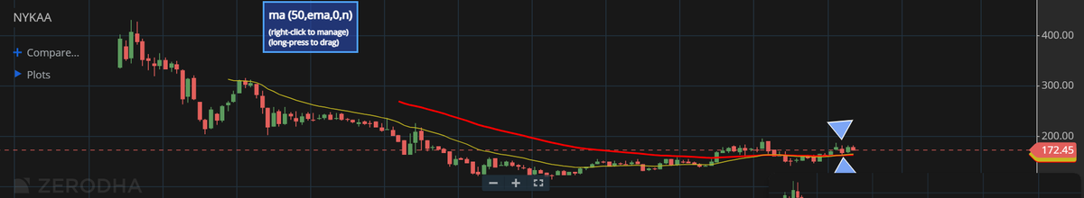 Power of rounded base on weekly chart. Look at what #Zomato  did after the crossover. Is #nykaa showing the same pattern? For me, yes and I am putting up a decent position on this bet. #nifty50 #nifty #StocksToWatch #StocksInNews