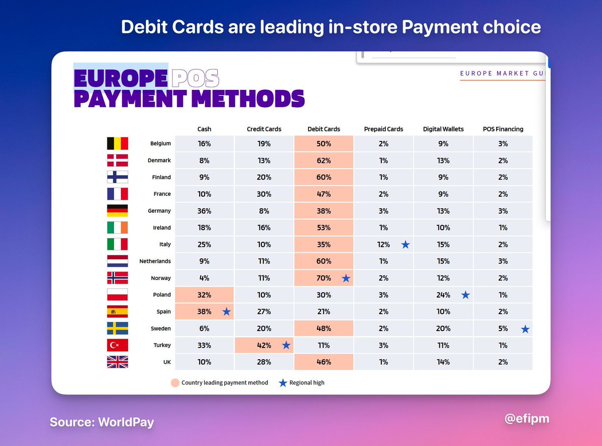 📍 In Europe, Debit #cards are the leading in-store #payment choice! 
A blue ocean for #wallets?
v/ @Worldpay_Global 

@davejwallace @pkriaris @oost_marcel @neirajones @NeiraOsci @UrsBolt