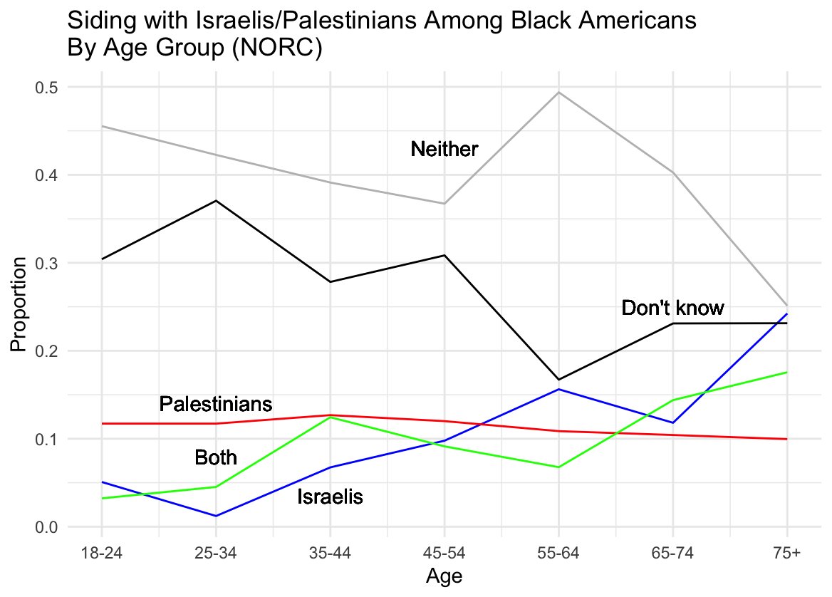 Responses by Black Americans show less of a generational divide, with a rising fraction of Black respondents saying 'Israelis' as we move to older age groups. 3/