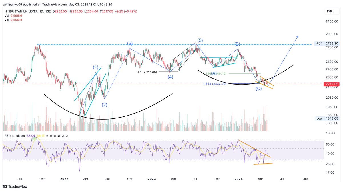 Stock is forming Long term bottom!!!!

This will do good in this year and next year!!!!
Looking good for investments!!!

#HindustanUnilever 
#HUL 
#StockMarket