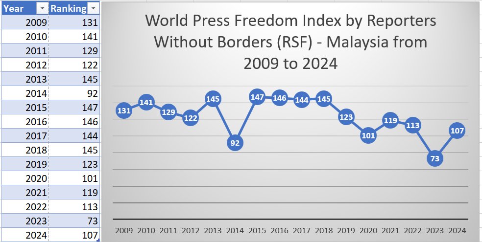 Tiba2 ramai terpaling Freedom Reporters (RSF). Terutama walaun 33 bulan, termasuk UMNO haluan Najib. Tahun 2024 (107th) 2023 ( 73th) ranking ini better dpd 'zaman 33 bulan' dan even better dalam majoriti 'zaman Najib' ( kalah hanya 2014). Sebarkan.... Sumber: Pelbagai.