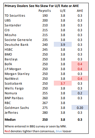 #JobsReport forecasts marketnews.com/mni-us-payroll…