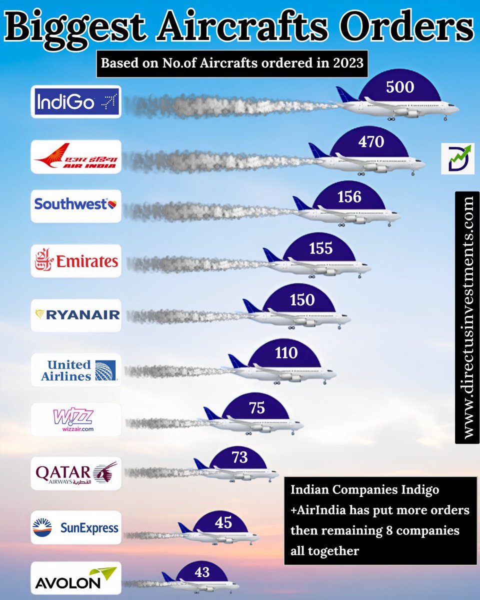 Biggest Aircrafts Orders
.
bit.ly/3s1roj7
.
#sensex #bse #bombaystockexchange #bse30 #index #stocknews #stockmarket #investing #stocks #shares #stockstotrade #airlineindustry #china #chinaairlines #aviation #indigoairlines #airasia #directusinvestments