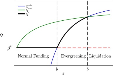 From St. Louis Fed economists @mfariacastro and Juan M. Sanchez (@vediense) and coauthor Pascal Paul: Banks with a larger share of a distressed firm's debt provide that firm with more credit at lower interest rates, published in Journal of Financial Economics