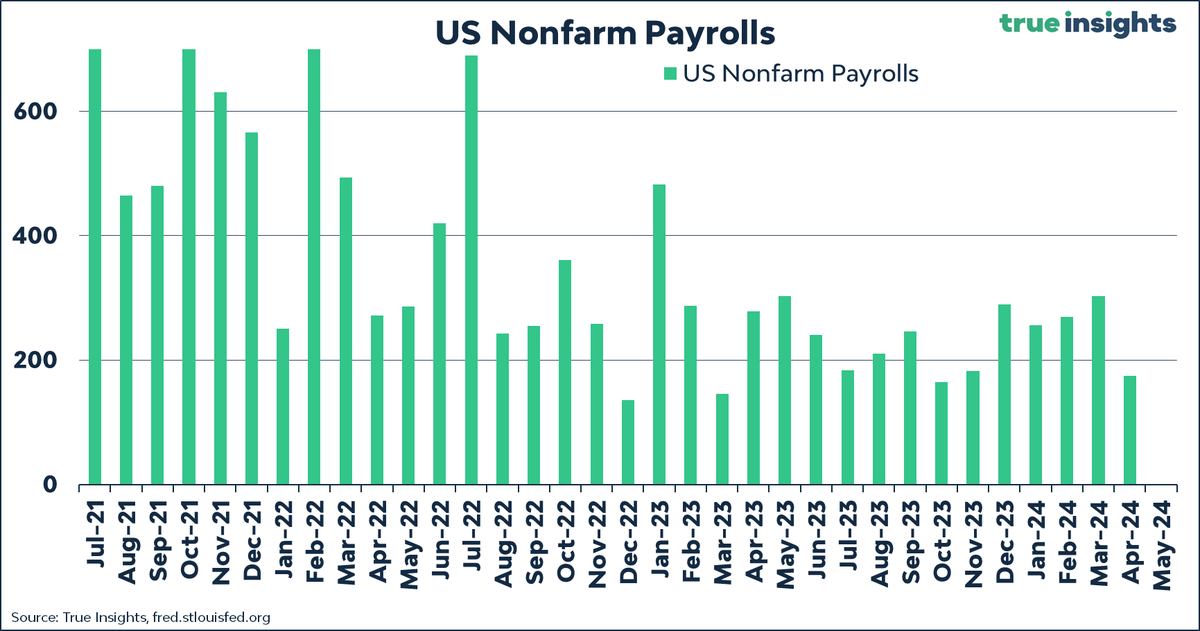 BREAKING! US nonfarm #payrolls increased by 175K, LESS than expected. As #Powell made very clear during the latest #FOMC press conference, the #FederalReserve wants to focus on both parts of its mandate again. Hence, any labor market weakness will re-open the door to rate cuts!