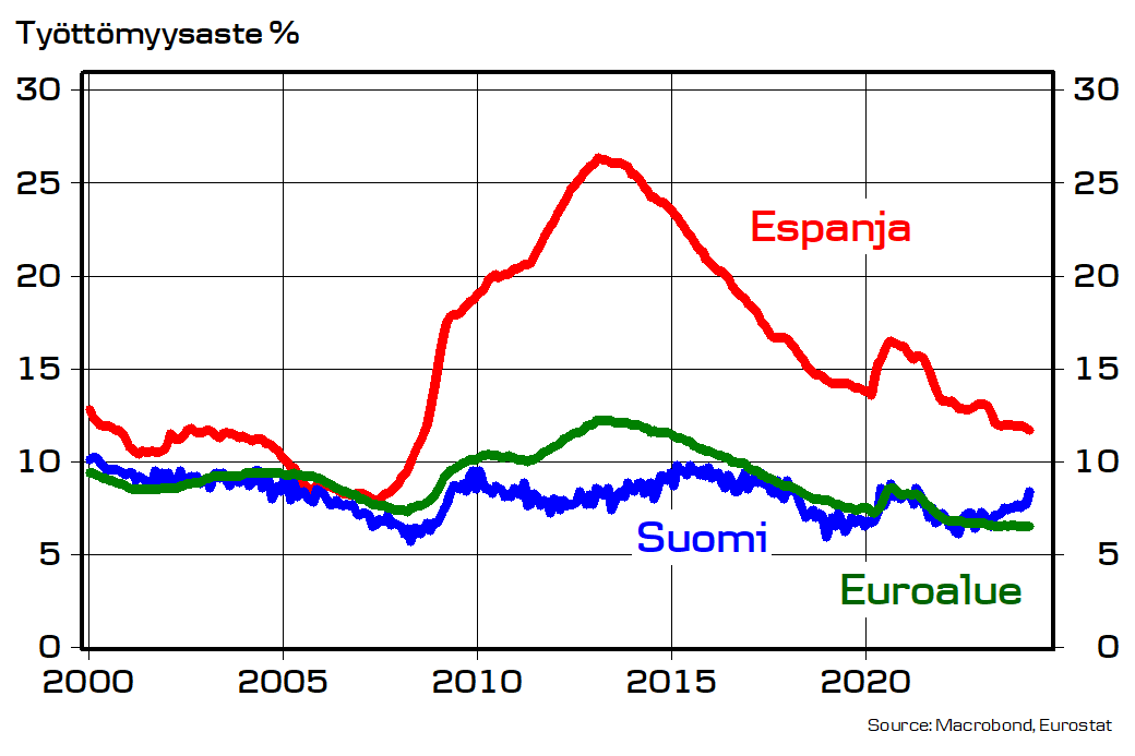 Espanjan 🇪🇸 työttömyys karkasi välillä korkealle, mutta nyt se ei enää niin paljoa ole yli Suomen 🇫🇮 tason. Euroalueen työttömyyaste on pysynyt yllättävän vakaana'. Saksassa ja Ranskassa lukemat eivät ole viime kuukausina juuri värähtäneet.