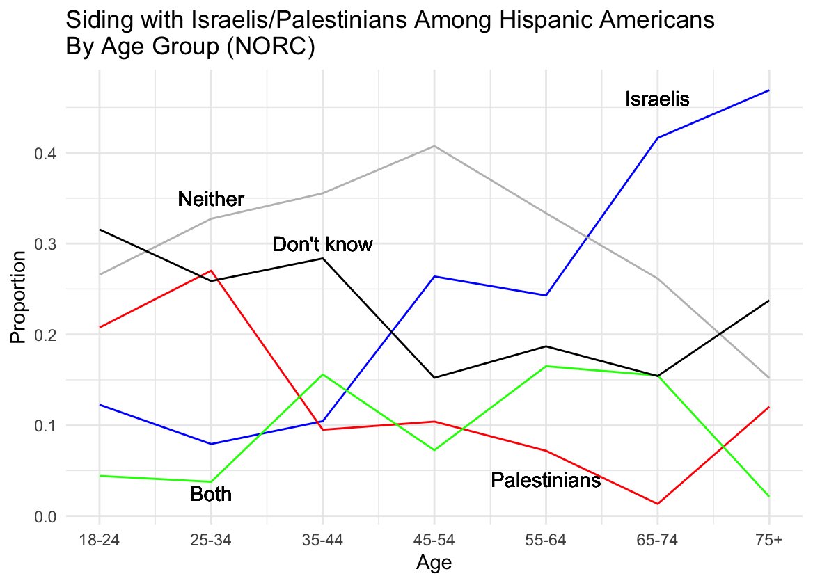 The survey was conducted by NORC February 20th - March 18th. We asked all respondents: “In the Middle East conflict, do you side more with the Israelis or more with the Palestinians?” Here are responses by Hispanic respondents. 2/
